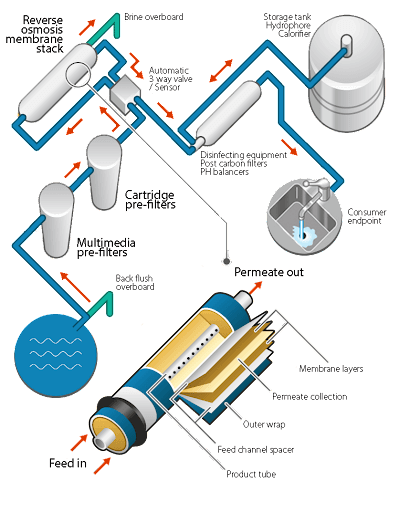 Figure 5 Water treatment using reverse osmosis.